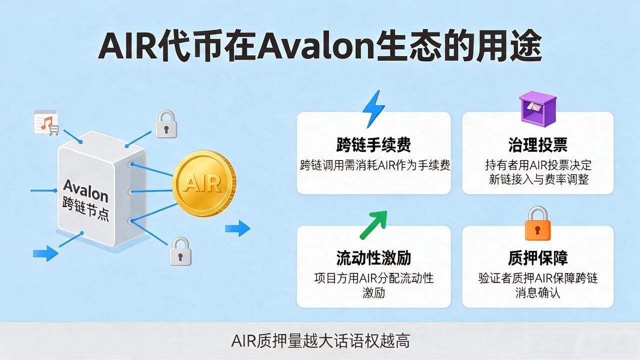 AIR是什么数字货币_Avalon Protocol跨链互操作机制_air是什么数字货币